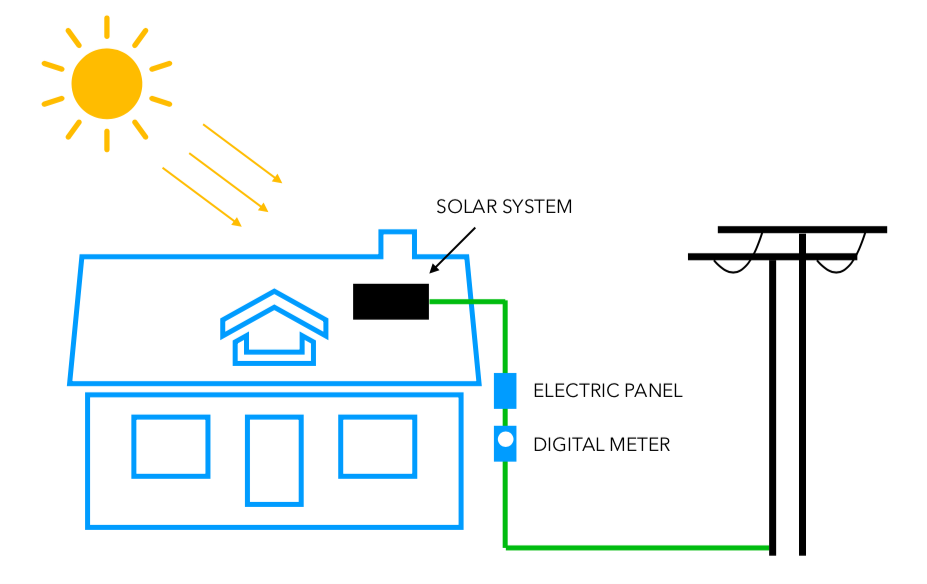 How Does Solar  Power Work?